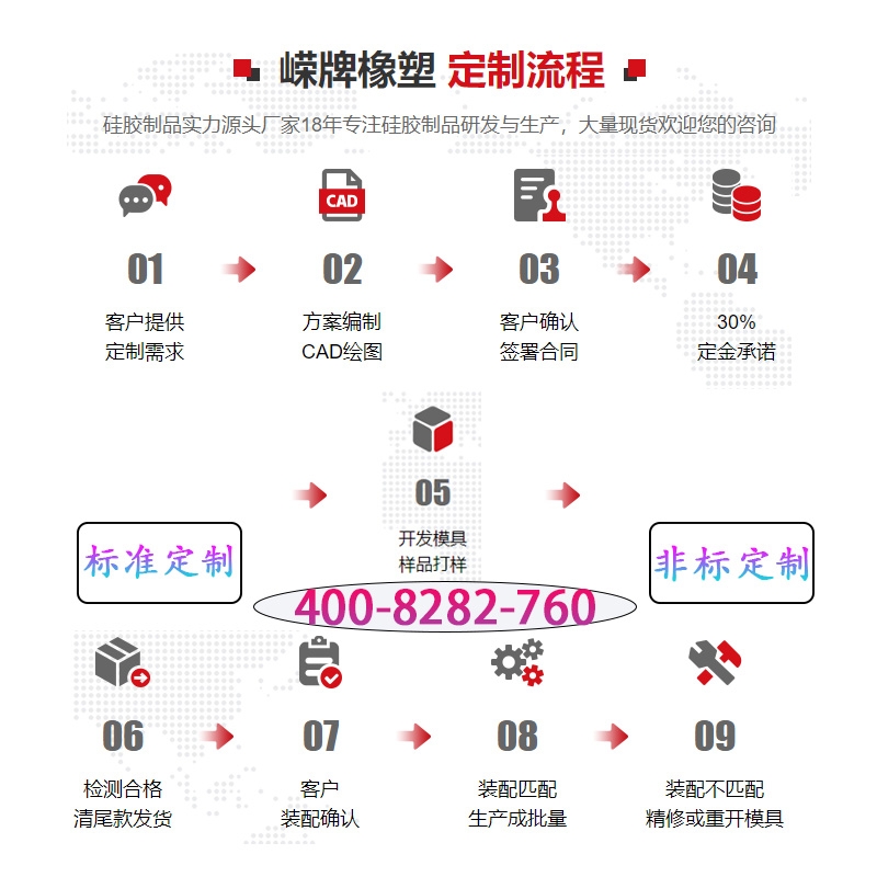定（dìng）制流（liú）程